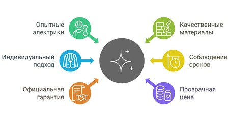 От чего зависит цена электромонтажа