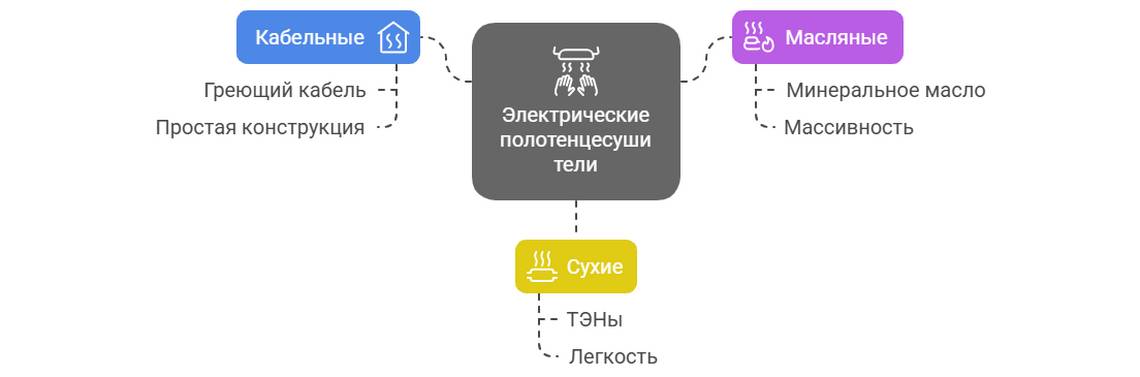 Установка электрического полотенцесушителя