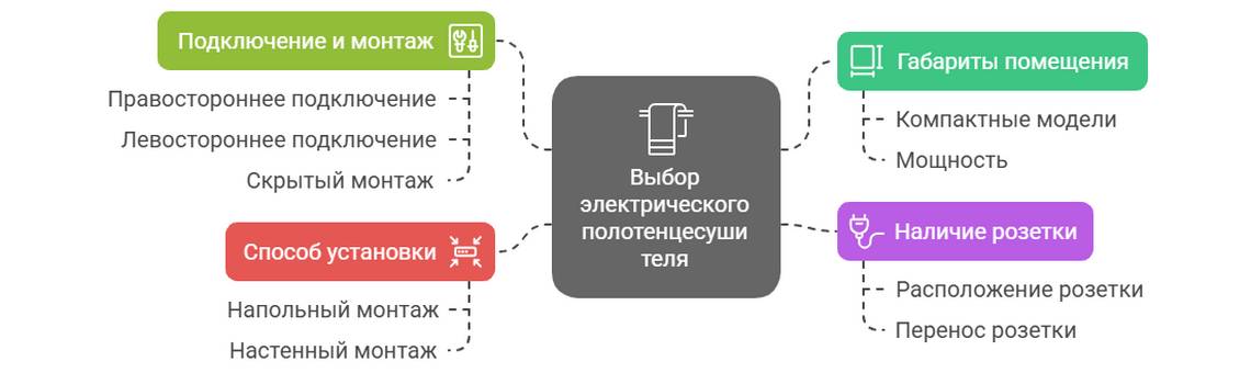 Установка электрического полотенцесушителя