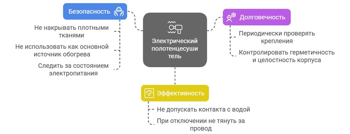Установка электрического полотенцесушителя