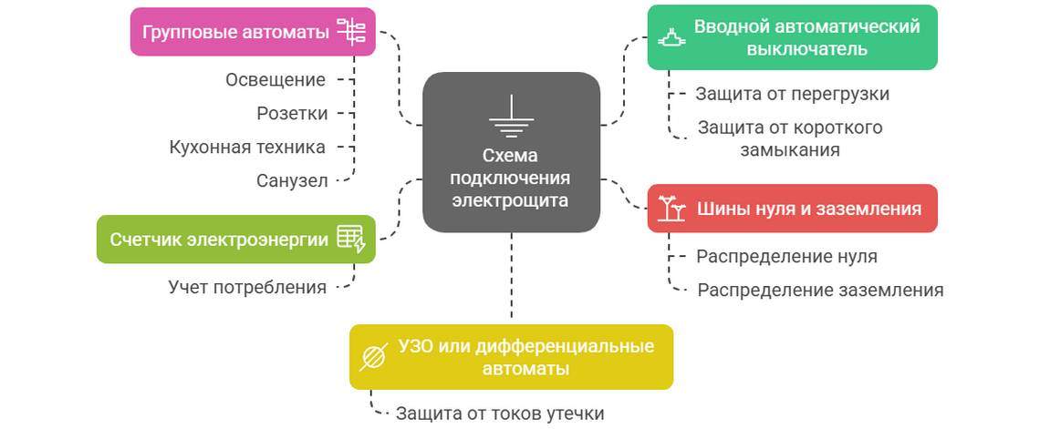 Установка электрощитка