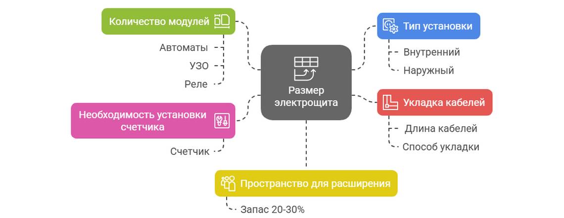 Монтаж электрощитка