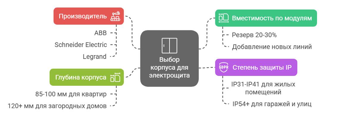 Сборка электрических щитов