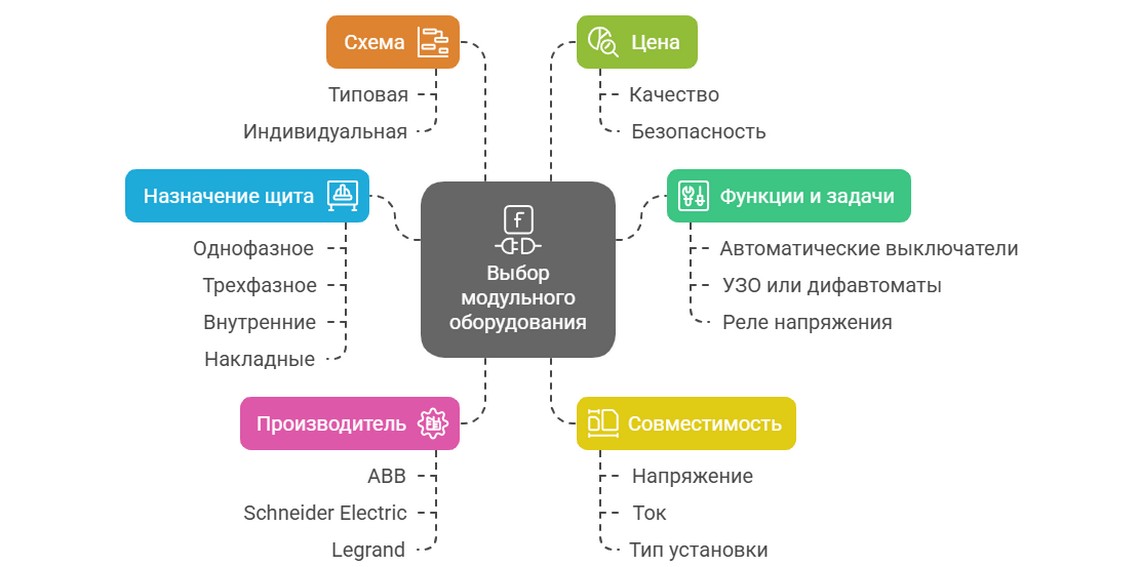 Сборка электрических щитов