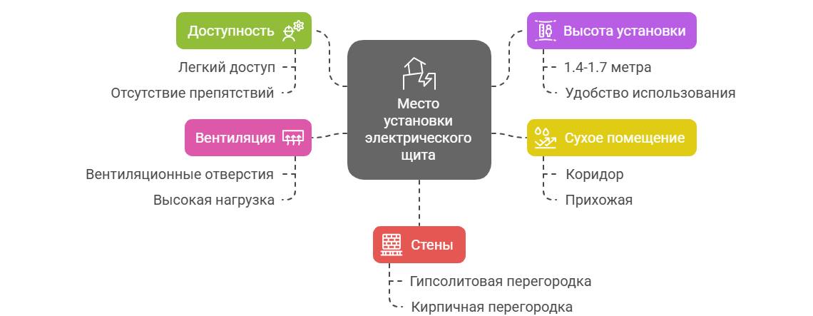 Сборка электрических щитов