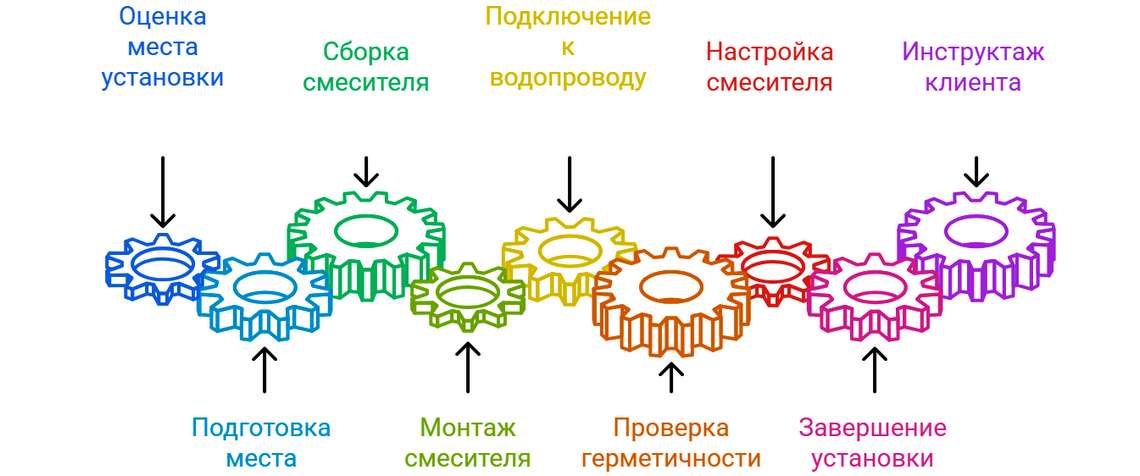 Этапы установки смесителя