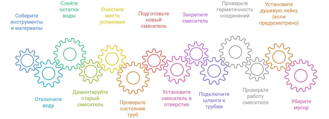 Этапы установки смесителя для ванны
