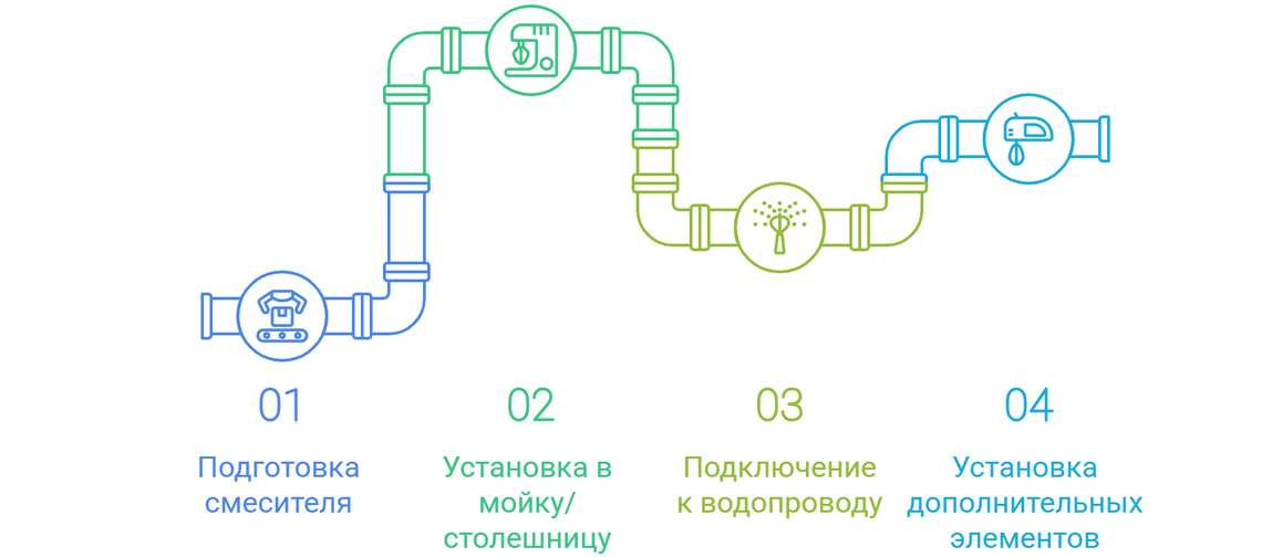 Установка смесителя на кухне