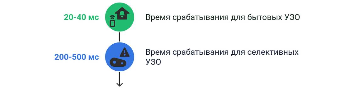 Установка УЗО
