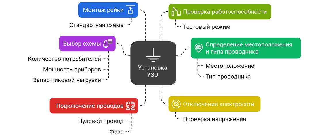 Установка УЗО