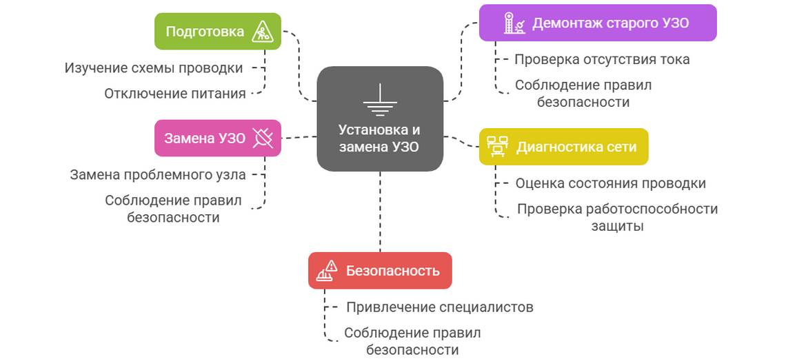 Замена УЗО